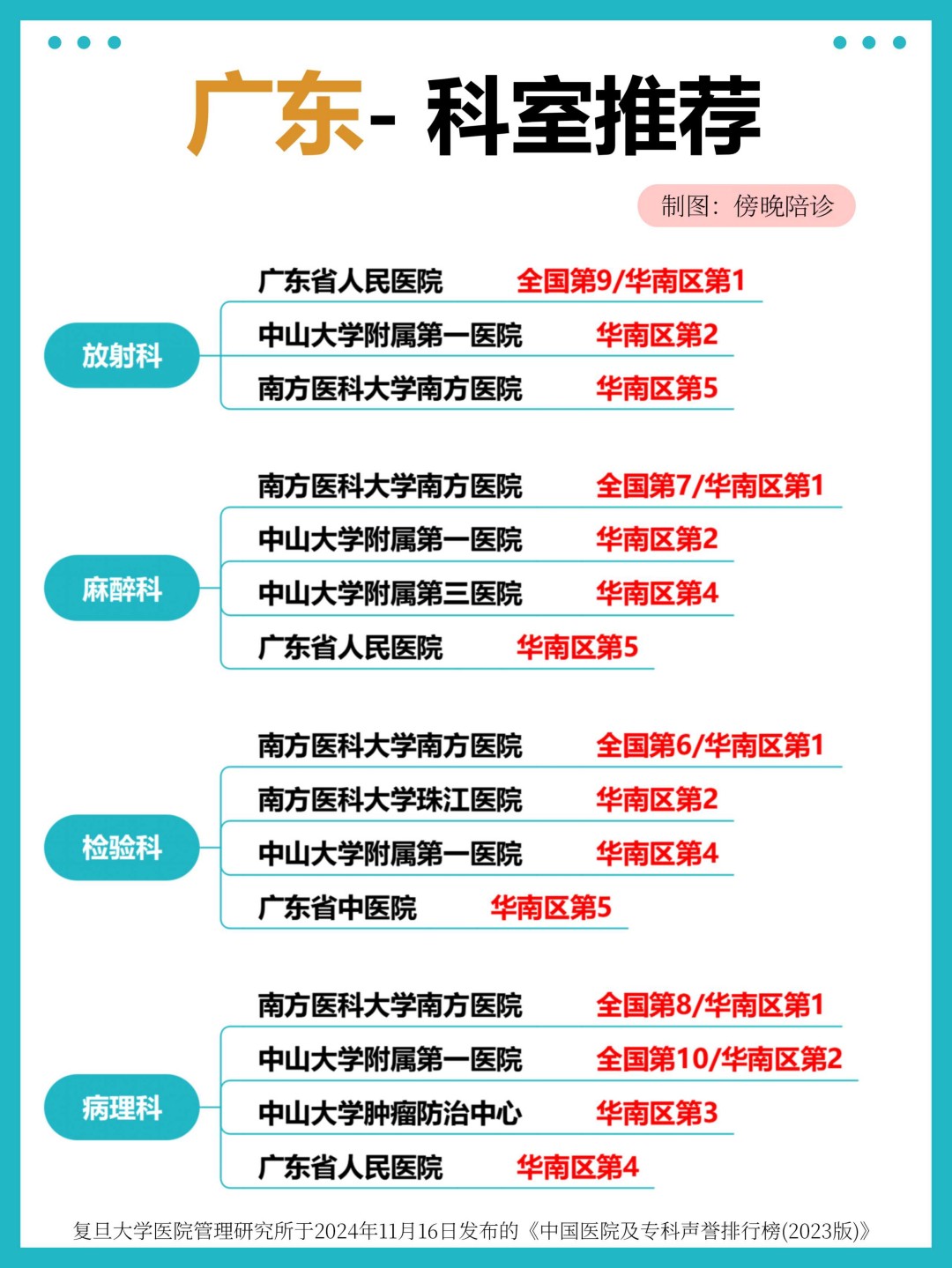 广东医院专业权威推荐,华南区科室排名 TOP,看病就医不迷路(4)(图2) 广东医院专业权威推荐,华南区科室排名 TOP,看病就医不迷路(4)(图2)