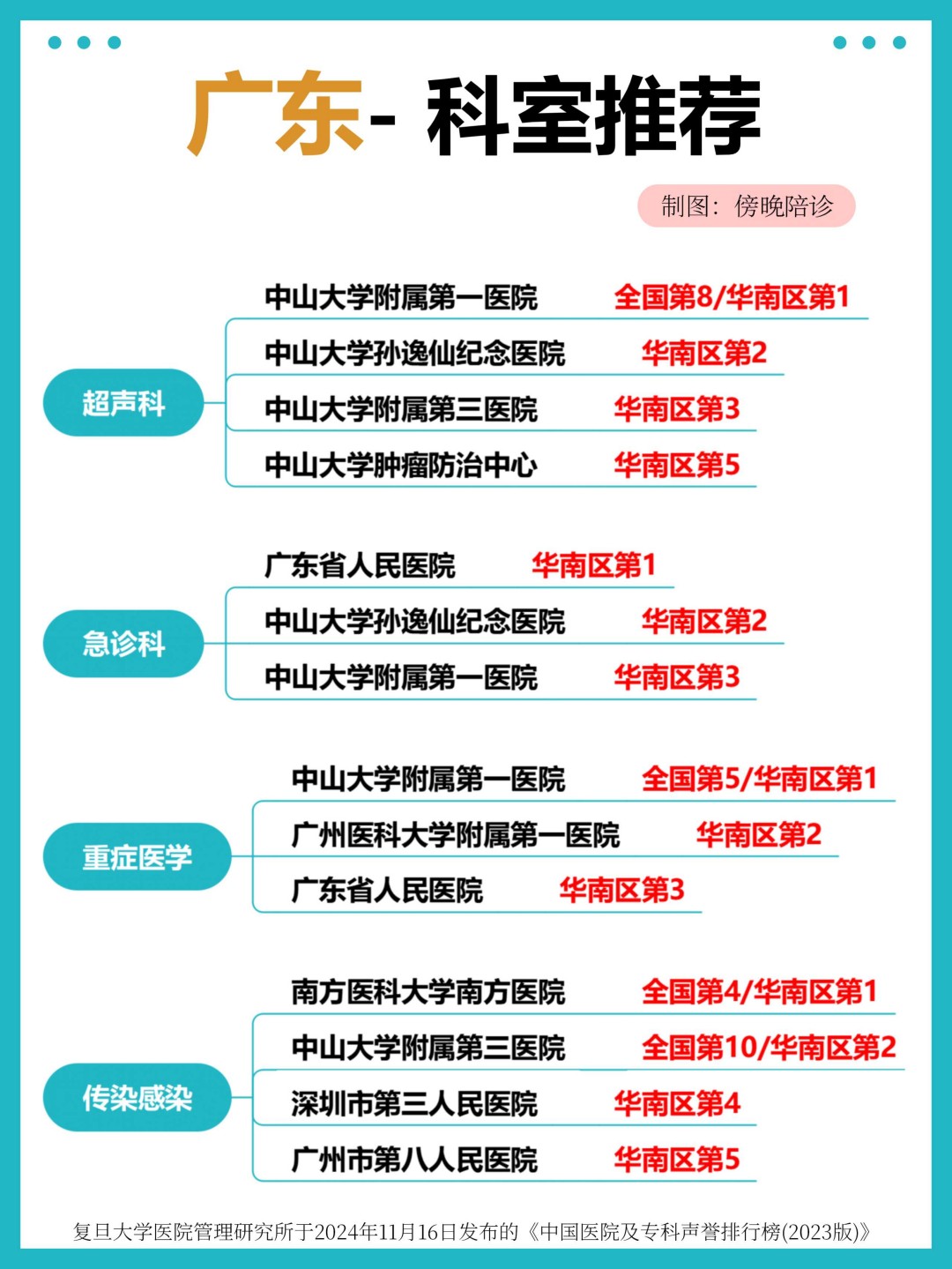 广东医院专业权威推荐,华南区科室排名 TOP,看病就医不迷路(4)(图1) 广东医院专业权威推荐,华南区科室排名 TOP,看病就医不迷路(4)(图1)