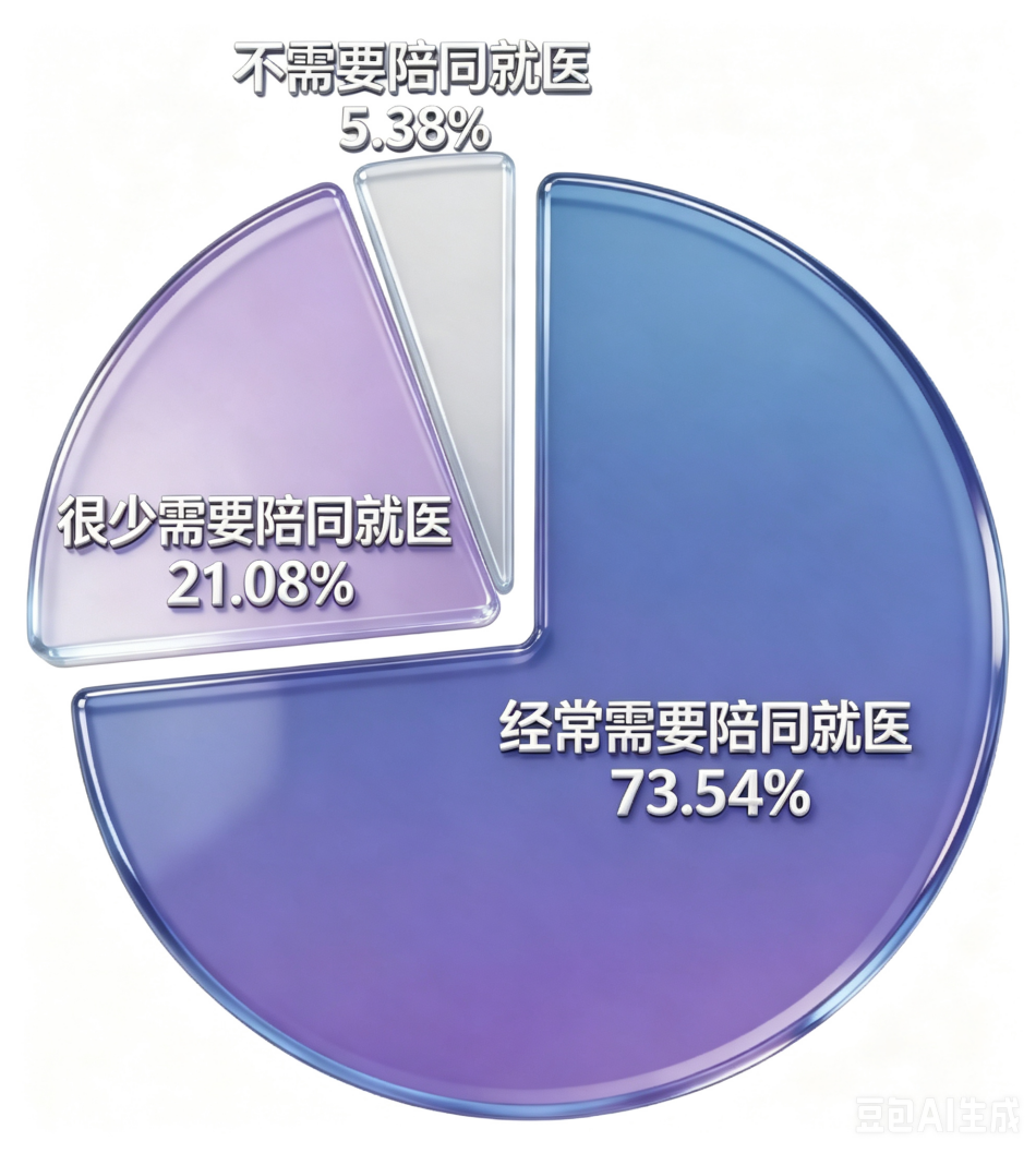 滴滴、美团、京东、阿里纷纷入局陪诊,全不是为了抢陪诊服务(图2) 滴滴、美团、京东、阿里纷纷入局陪诊,全不是为了抢陪诊服务(图2)