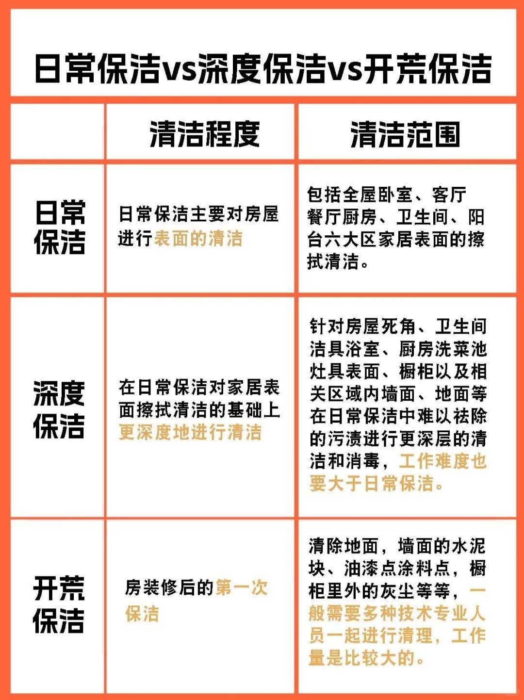 日常保洁，深度保洁，开荒保洁三者的区别