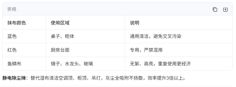 日常保洁高效全流程指南（1小时完成版）