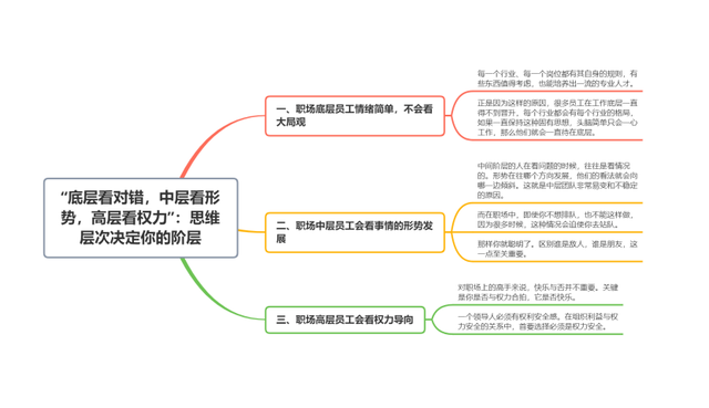 底层看对错，中层看形势，高层看权力”：思维层次决定你的阶层