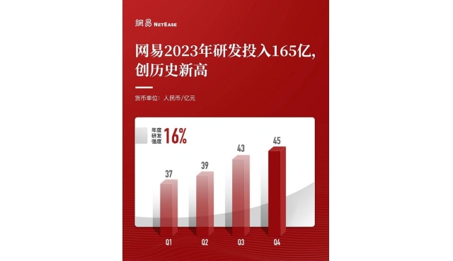 网易2023年营收1035亿元，净利润326亿元