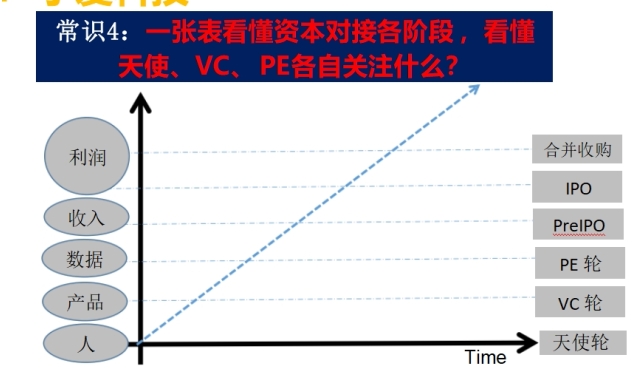 想融资一定要知道 ，天使、VC、 PE资本对接各阶各自关注什么？