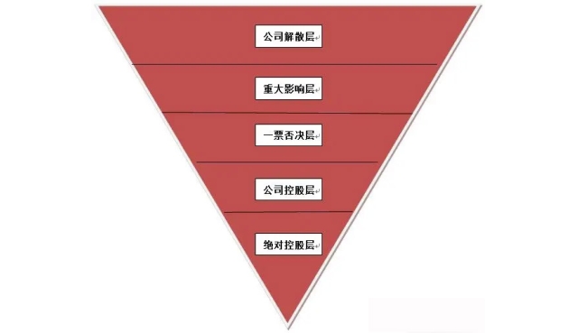 股东持有股权多少，权利多少？