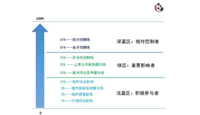 图文详解：公司治理，九条关键股权线