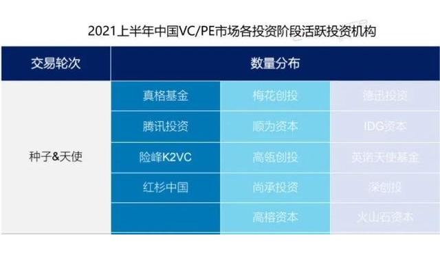 为什么大基金和产业资本，都在抢投天使轮