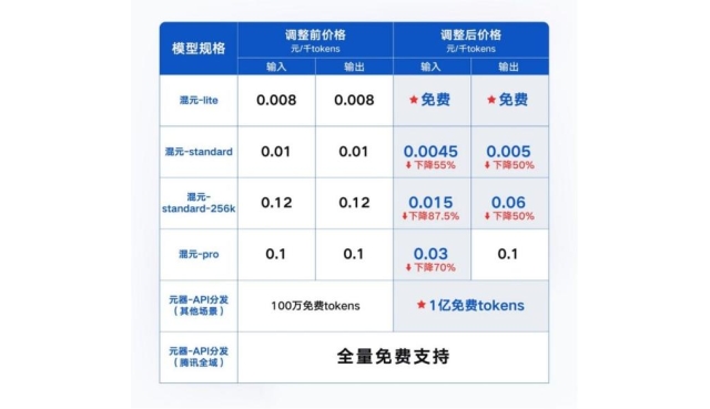 腾讯云公布全新大模型升级方案，即日起免费