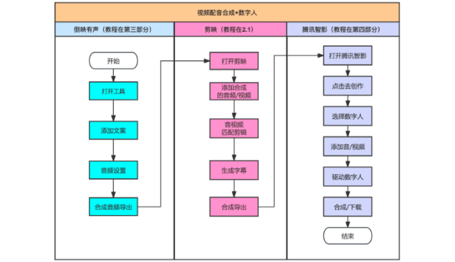 简单快速生成数字人短视频（附制作流程及工具教程）