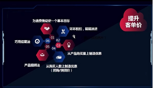 如何提升客单价、提高毛利率以及促进复购率？