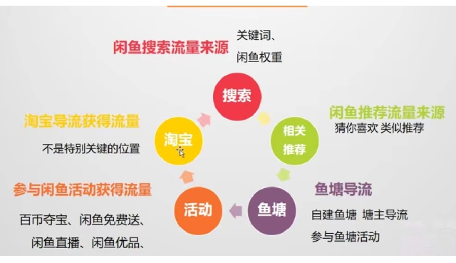 深度解析：闲鱼五大高效流量获取渠道