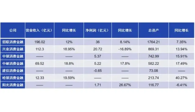 7家银行系消金2023年报盘点，仅1家亏损，最高盈利36亿