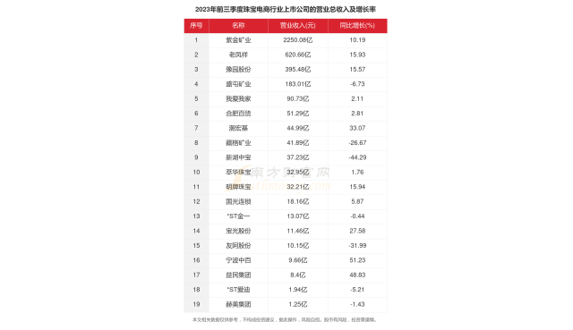 2023年19家珠宝电商行业上市公司主要数据