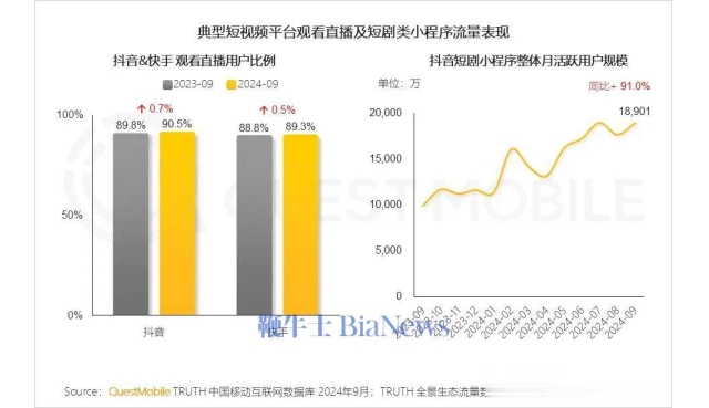 字节跳动大赢家：抖音短剧小程序月活逼近2亿，红果月活1.2亿