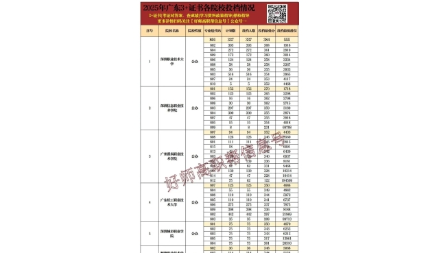 2025年96所3+证书院校录取难度排名来了