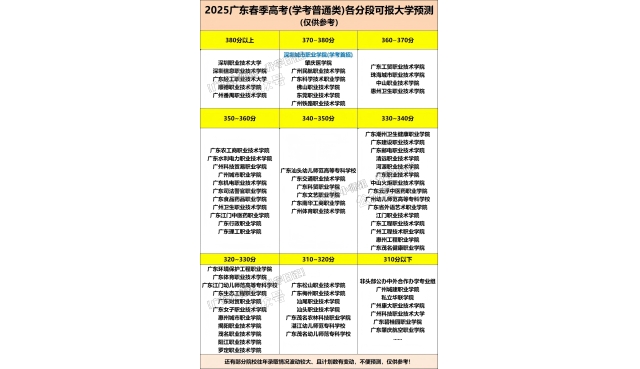 春季高考200、300、400分段...可报大学汇总