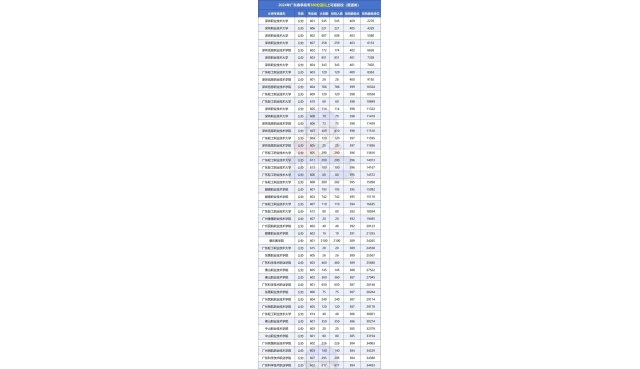 广东春季高考各分数段可报大学全部出炉