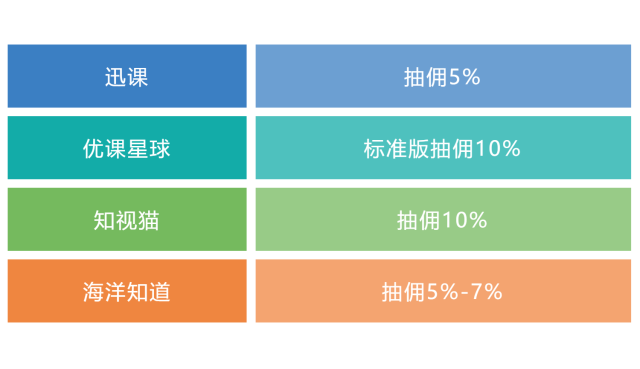 迅课、优课星球、知视猫、海洋知道抖音知识付费小程序对比分析