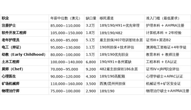 澳洲最吃香的10大职业