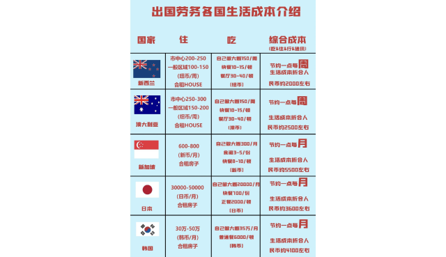 出国务工各国生活成本