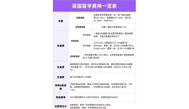 英国留学费用