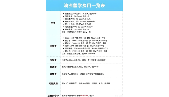 澳大利亚留学费用