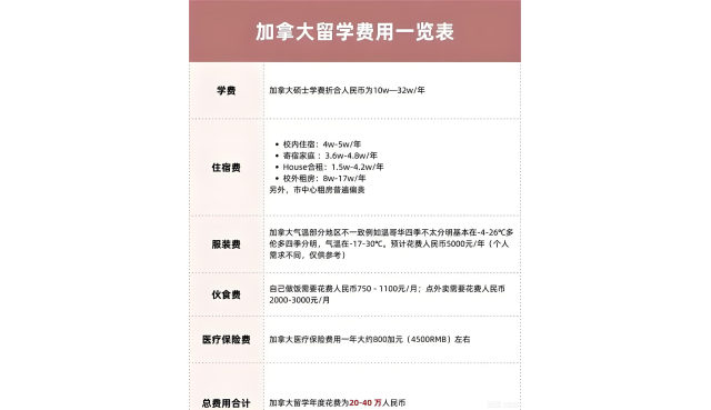 加拿大留用费用