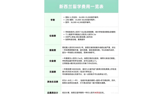 新西兰留学费用