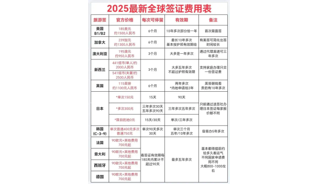 2025年各国签证费用表