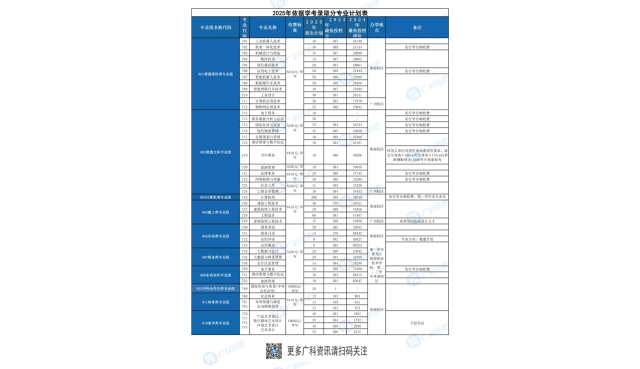 广东科学技术职业学院2025春考分数线