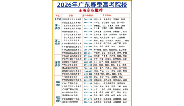 广东春考各校王牌专业