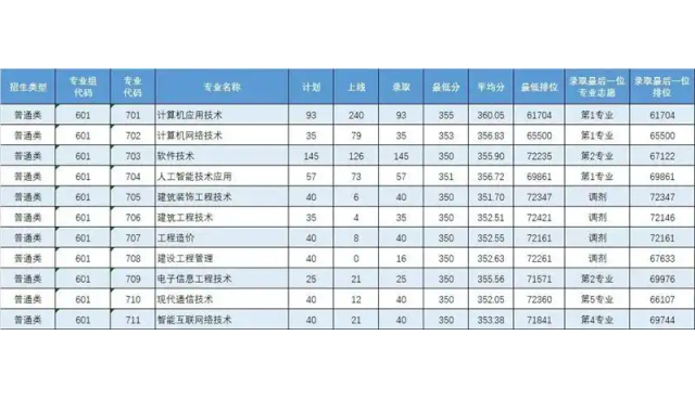 广东理工职业学院2025年春季高考投档录取情况公布