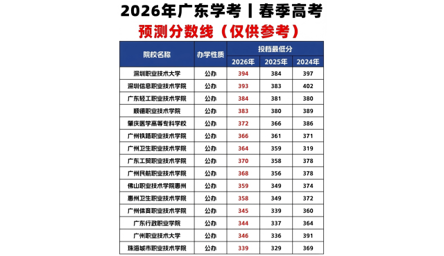 广东春季高考2026年预计录取分数线，注意数据为民间版本，仅供参考