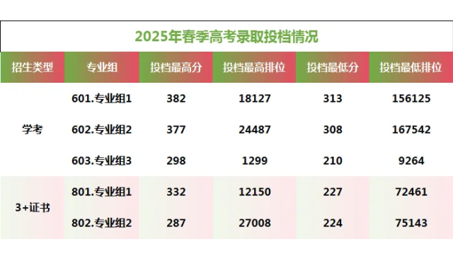 广东松山职业技术学院2025年学考录取分数线