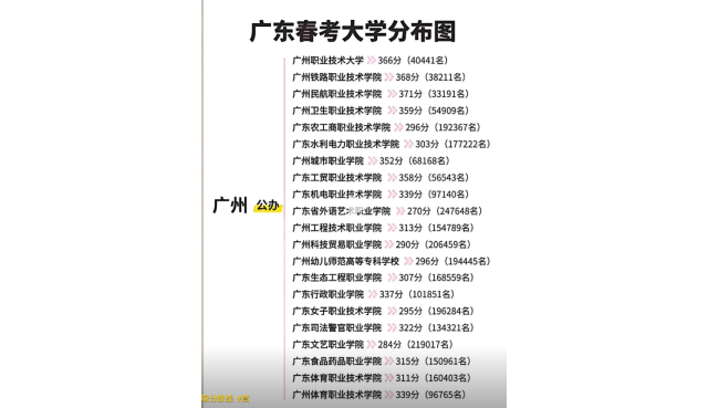广东春季高考报考分数及排名参考线
