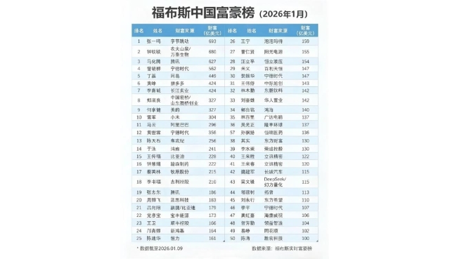 中国最新富豪榜出炉，张一鸣排第一