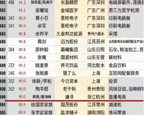 图：2021年中国福布斯富人榜部分排名